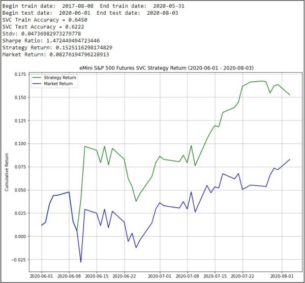 SVM Trading Strategy